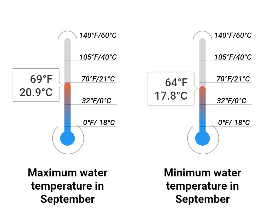 Average Sea temperature